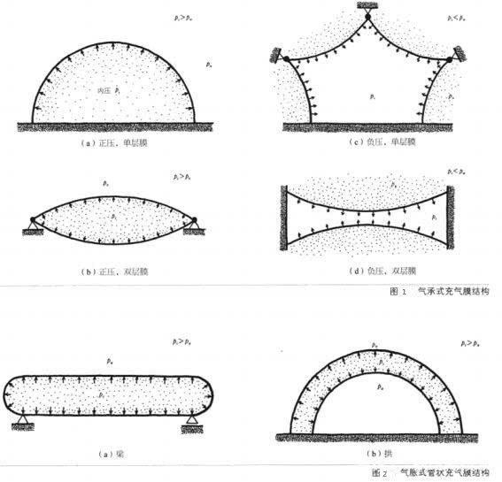 充氣膜結(jié)構(gòu)的力學(xué)原理