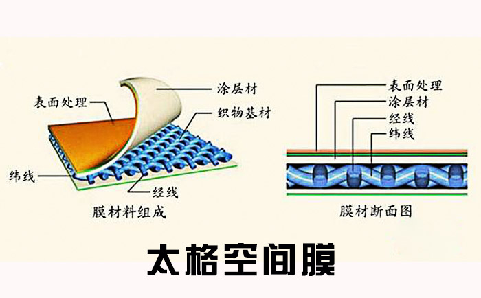 PTFE膜材的分層材質(zhì)組成