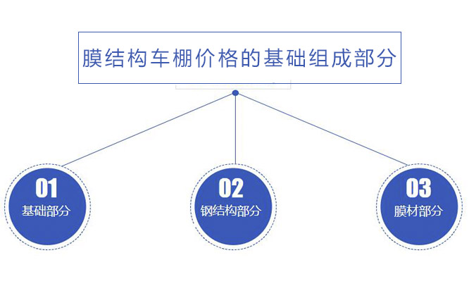 膜結(jié)構(gòu)價(jià)格的基礎(chǔ)組成部分